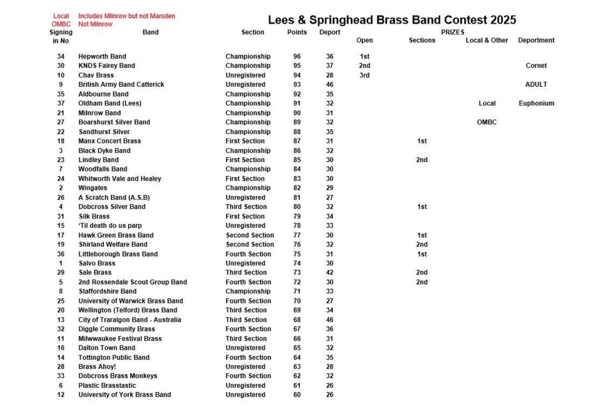 Full results are below…