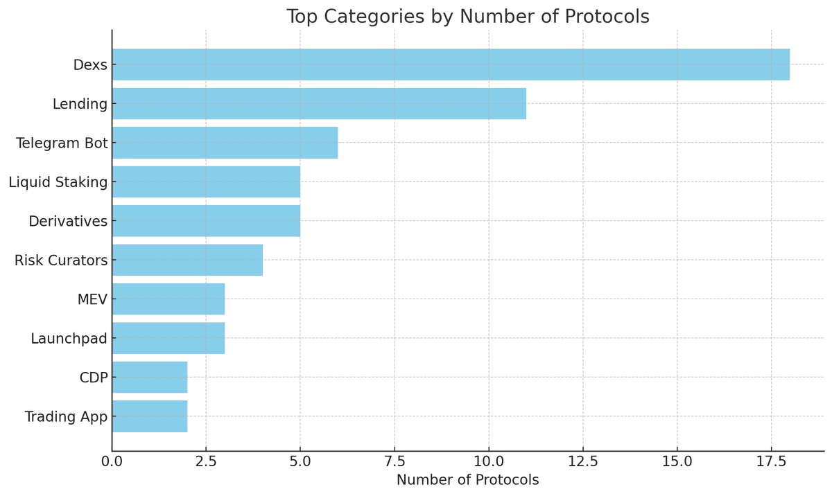 Aptos is growing well when it comes to DeFi primitives!

I looked at the top 100 apps by revenue (excluding appchains and stablecoin issuers).

Most of the top performers fall under the “basic DeFi primitives”: DEXs, lending, LSTs, and perps.

DEXs: Hyperion and Thala are both