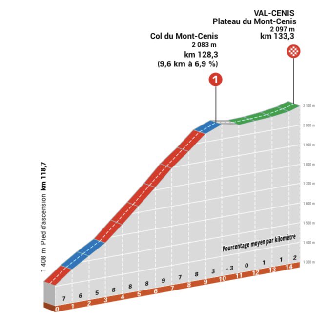 Etapa final del Critérium del Dauphiné!!

Estamos en vivo en Canal RCN señal principal y por la App!!

Perfil montañoso y atractivo final!!

#CiclismoxRCN