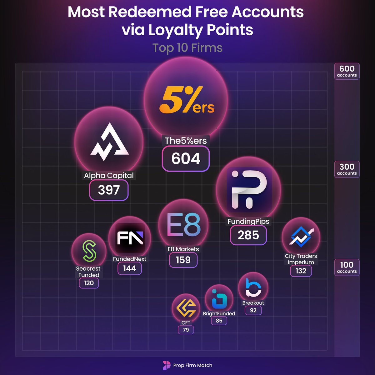 Traders, listen up:

You‘re leaving free rewards on the table. (and not just because you closed your EURUSD trade too early again…) 👇🏼

You can actually get rewarded for your loyalty.  No - not to your girlfriend.
To PropFirmMatch. 😏

Here‘s how the loyalty points system works