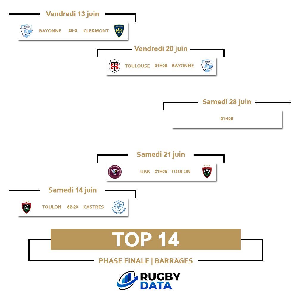 Rugby Data (@rugbydata0) on Twitter photo โ
๐ฅ๐ฒฬ๐๐๐น๐๐ฎ๐๐ ๐ฑ๐ ๐๐ฒ๐ฒ๐ธ-๐ฒ๐ป๐ฑ โ
Les รฉquipes ร domicile ont assurรฉ lors des barrages ce week-end ๐ฅ
โ๏ธ <a href="/avironrugbypro/">Aviron Bayonnais</a> s'est dรฉfait de <a href="/ASMOfficiel/">ASM Rugby</a> sous le dรฉluge
๐ฅ <a href="/RCTofficiel/">RCT โ Rugby Club Toulonnais</a> a fait le spectacle contre <a href="/CastresRugby/">Castres Olympique</a>
#TOP14 โ
๐ฅ๐ฒฬ๐๐๐น๐๐ฎ๐๐ ๐ฑ๐ ๐๐ฒ๐ฒ๐ธ-๐ฒ๐ป๐ฑ โ
Les รฉquipes ร domicile ont assurรฉ lors des barrages ce week-end ๐ฅ
โ๏ธ <a href="/avironrugbypro/">Aviron Bayonnais</a> s'est dรฉfait de <a href="/ASMOfficiel/">ASM Rugby</a> sous le dรฉluge
๐ฅ <a href="/RCTofficiel/">RCT โ Rugby Club Toulonnais</a> a fait le spectacle contre <a href="/CastresRugby/">Castres Olympique</a>
#TOP14