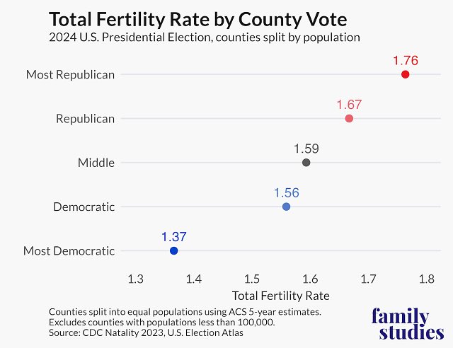 ChristianHeiens's tweet photo. Every few months we are presented with a new piece of data which reaffirms the suspicion that the Left is a suicidal death cult.

In an era where global fertility rates are plummeting across the board, Leftists have it especially bad. This ideology is only able to remain around because it indoctrinates the children of others into believing it.

Break the educational and media stranglehold the Left has, and you break the movement itself.