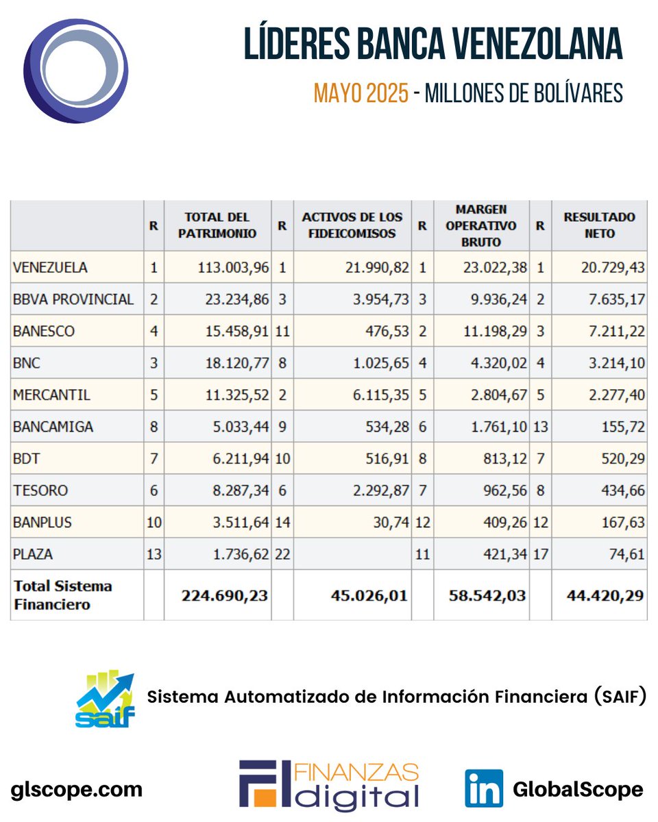 📊 Líderes de la Banca Venezolana. Estados Financieros al 31 de mayo de 2025

Estas son las 10 instituciones que lideran el mercado de Cartera de Créditos, expresadas en millones de bolívares:

🔹 Venezuela: 58.838,84 (26,38%)
🔹 BBVA Provincial: 38.434,03 (17,23%)
🔹 Banesco: