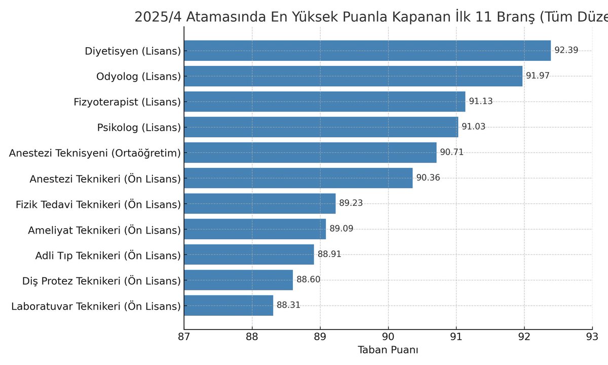 Şakir Artiş (@sakirartis1) on Twitter photo Sağlık Bakanlığı 2025/4 atamasında en yüksek puanla kapatılan ilk 11 branş:
<a href="/drmemisoglu/">Prof. Dr. Kemal Memişoğlu</a> 3'ncu bir alım olmaması halinde Sağlık branşlarında tarihinin en yüksek puanla kapatılan dönemi olacaktır. Sağlık Bakanlığı 2025/4 atamasında en yüksek puanla kapatılan ilk 11 branş:
<a href="/drmemisoglu/">Prof. Dr. Kemal Memişoğlu</a> 3'ncu bir alım olmaması halinde Sağlık branşlarında tarihinin en yüksek puanla kapatılan dönemi olacaktır.