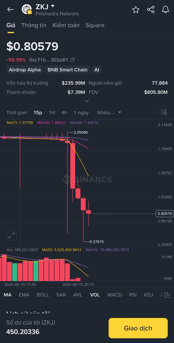Địt con cụ nhà mày CZ à. Mày dụ ae vào trade vào zkj rồi mày xa chia 3 hả? Địt con cụ nhà CZ luôn <a href="/BNBCHAIN/">BNB Chain</a>