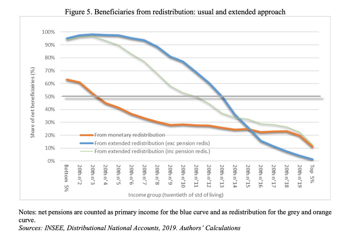 Pourquoi est-il si compliqué de concevoir que le modèle social 🇫🇷 dans son ensemble est redistributif, mais que son financement ne l'est pas ? 🤔

C'est d'ailleurs très bien illustré dans ce document de travail de l'INSEE insee.fr/en/statistique…