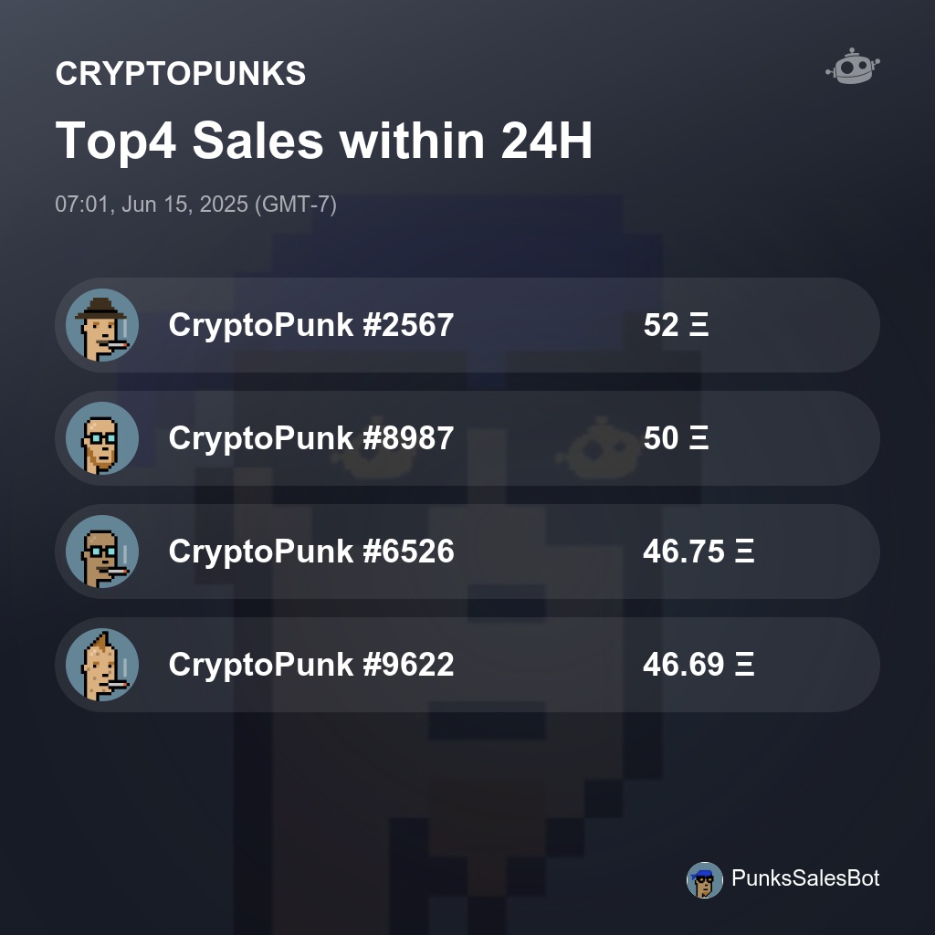 CRYPTOPUNKS Top4 Sales within 24H [ 07:01, Jun 15, 2025 (GMT-7) ] #CryptoPunks