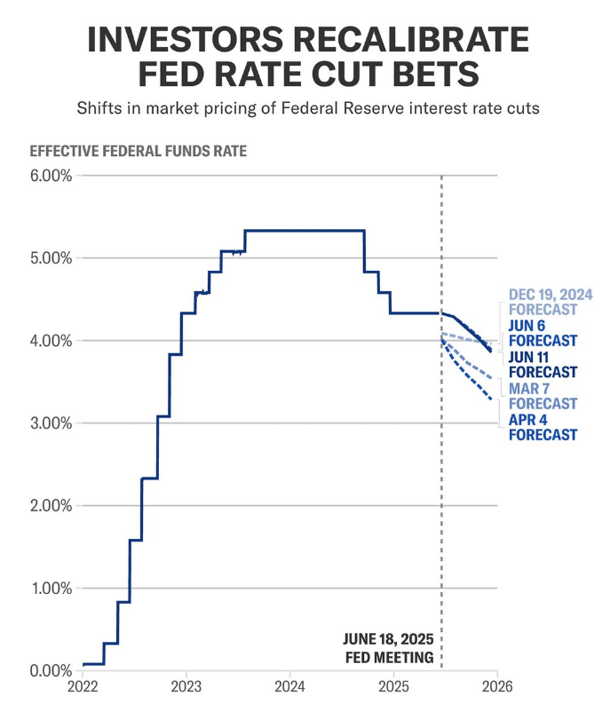 AxisGC_US's tweet photo. 🇺🇸 Despite cooler May inflation, the Fed is holding steady.
With Trump-era tariffs adding uncertainty, rate cuts likely won’t come before September. Policymakers remain focused on inflation over jobs, favoring patience over action.
#Fed #InterestRates #Inflation #TrumpTariffs https://t.co/ylu6BaXarw