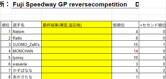 予選リザルトです。
来週の土曜日は決勝トーナメントとなります。
決勝も楽しんでいきましょう(^^♪
