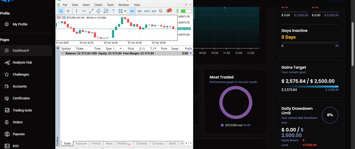 _TraderZay's tweet image. Another funded account secured w MCF🎯
Why trade with MyCryptoFunding ?
•Balanced based drawdown
•10% MD
•5% DD
•8% Profit target
•MT5 & MCF Platform
•$5,0000>$200,0000 accounts
•Tight Spreads
•1:100 leverage
•No Payout denials
•No Consistency rules
•Best…