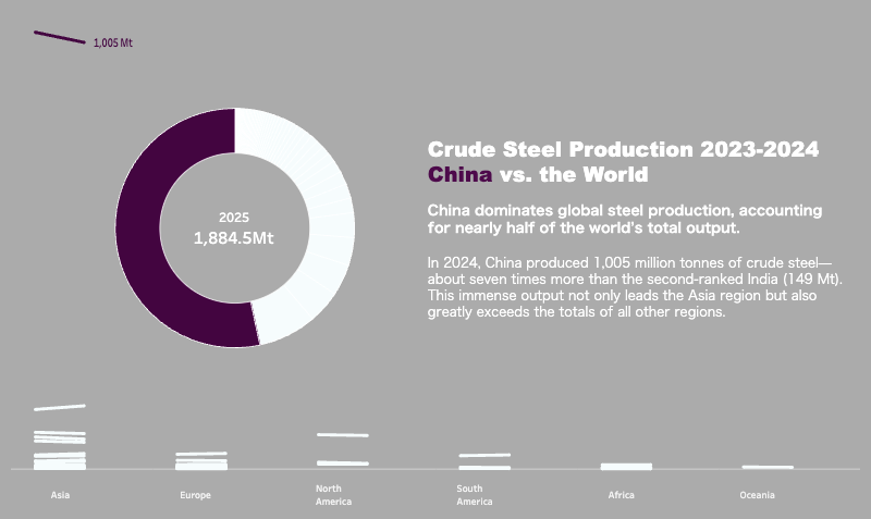 hue (hiroki uetake) (@hiroki_riptide) on Twitter photo My submission for #makeovermonday 2025 W24 | Crude Steel Production 2023-2024
今週も、勉強会でアドバイスいただいてレイアウトガラッと変更(パイチャート大きくしました)
また、データの日付についても教えていただいたので修正!
public.tableau.com/views/MOM2025W… <a href="/tableaupublic/">Tableau Public</a>より My submission for #makeovermonday 2025 W24 | Crude Steel Production 2023-2024
今週も、勉強会でアドバイスいただいてレイアウトガラッと変更(パイチャート大きくしました)
また、データの日付についても教えていただいたので修正!
public.tableau.com/views/MOM2025W… <a href="/tableaupublic/">Tableau Public</a>より
