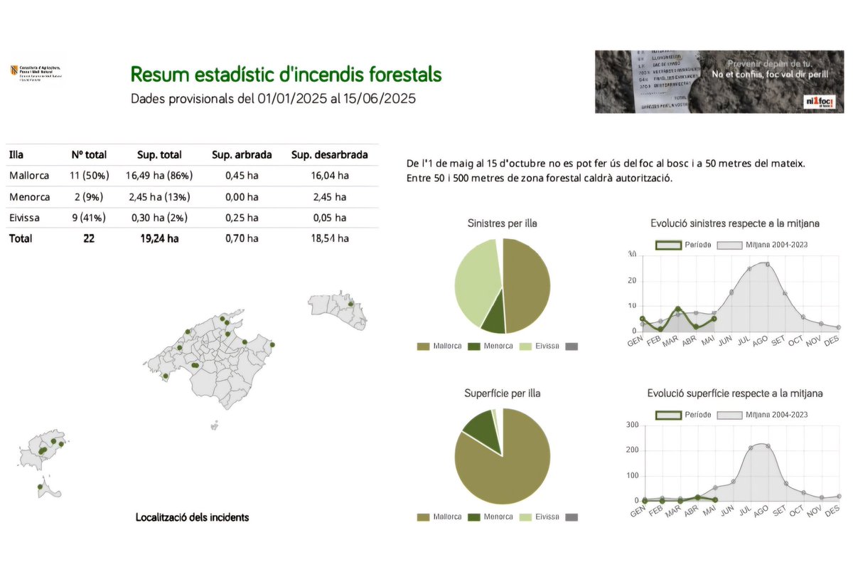 📉🔥 Resum estadístic dels incendis forestals a les Illes Balears durant el 2025.

👉 Recordau: prevenció i, sobretot, molta precaució.

🙏 No us confieu, amb el foc, sempre alerta màxima!

#Ni1FocAlBosc