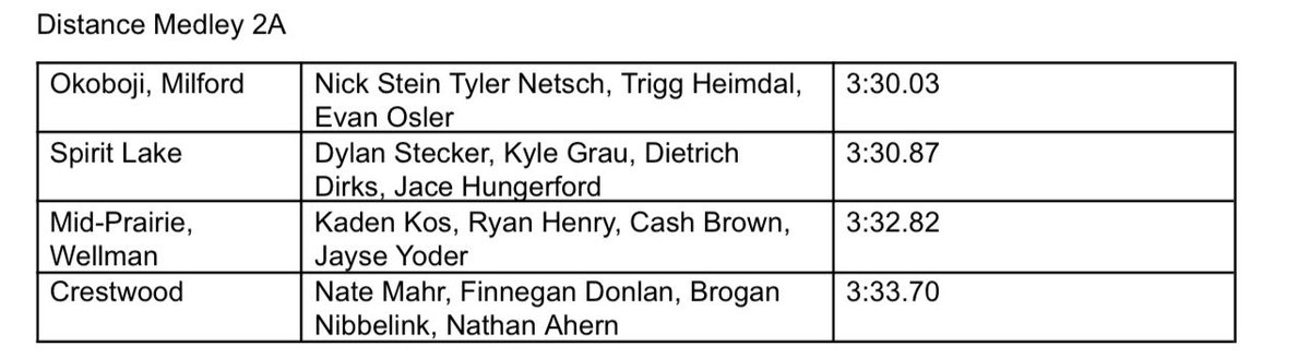 Congrats to our 4x100 and Distance Medley Teams for earning All-State honors this season!