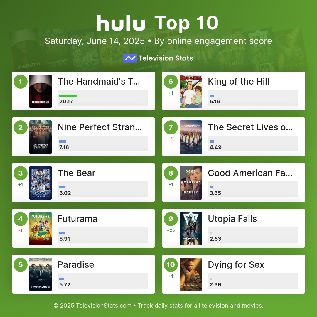 televisionstats's tweet photo. Top 10 most popular Hulu shows online yesterday

Visit Television Stats!

1 #handmaidstale
2 #NinePerfectStrangers
3 #TheBear
4 #Futurama
5 #Paradise
6 #KingoftheHill
7 #TheSecretLivesofMormonWives
8 #GoodAmericanFamily
9 #UtopiaFalls
10 #DyingforSex

#Hulu https://t.co/EnfCXtIzvd