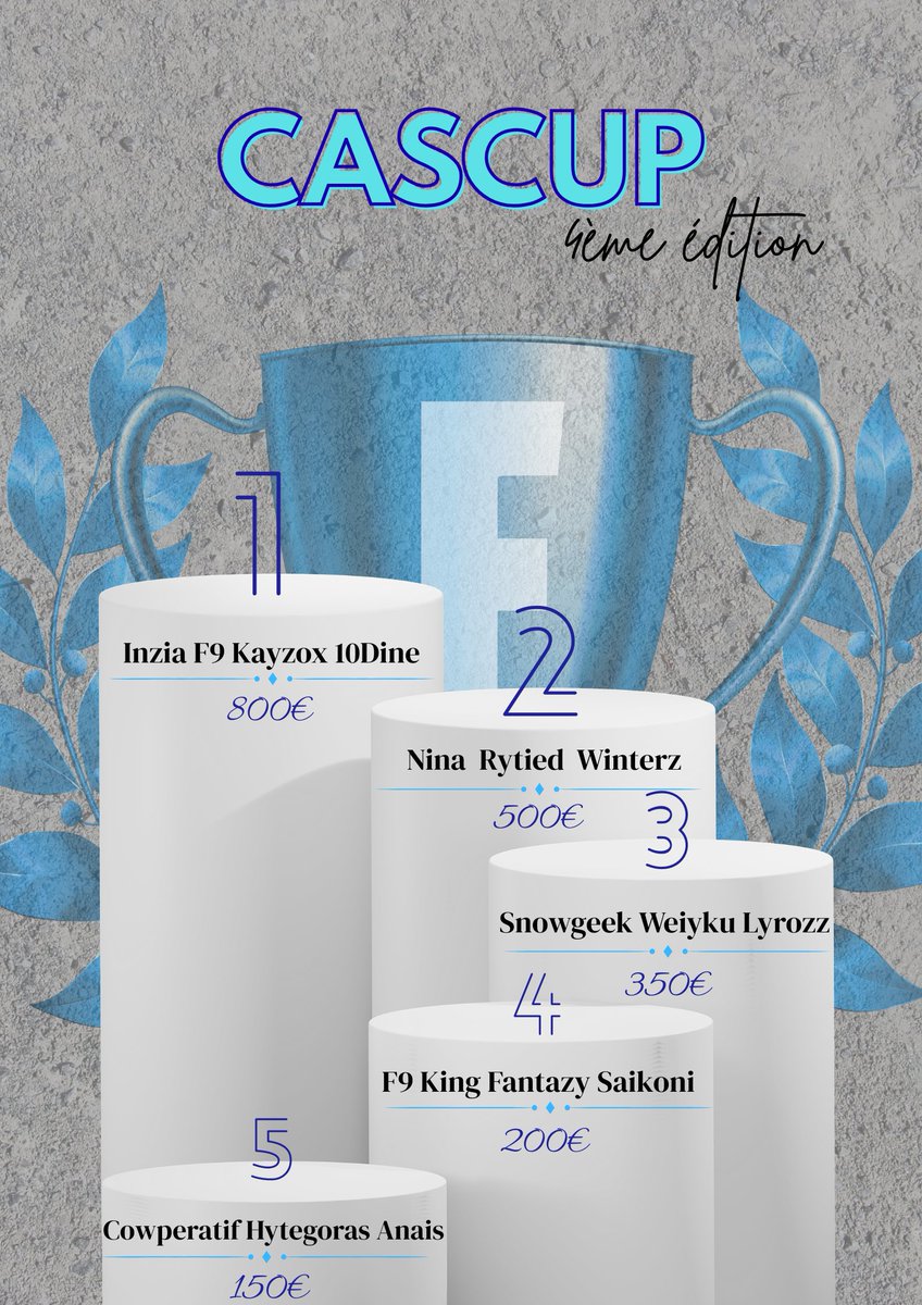 🥈 in <a href="/Casfabrice/">Casfabrice</a> Trio coed tournament with <a href="/Rytiedd/">Rytied</a> and <a href="/Winterzz_Fn/">F9 winterzz</a> (+500$)