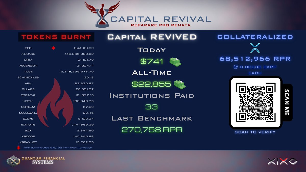 Capital_Revival's tweet image. 🔥 Capital Revival Update 🔥
🧾 $741 revived today
💰 $22,855 all-time
🏦 33 institutions paid
🪙 68.5M RPR collateralized at 0.00338 $XRP each.
🚀 Transparency. Trust. Transformation.
🔍 Scan to verify 📲
#QFS #DeFi #CapitalRevival #CryptoUtility #RPR #XRP #Web3