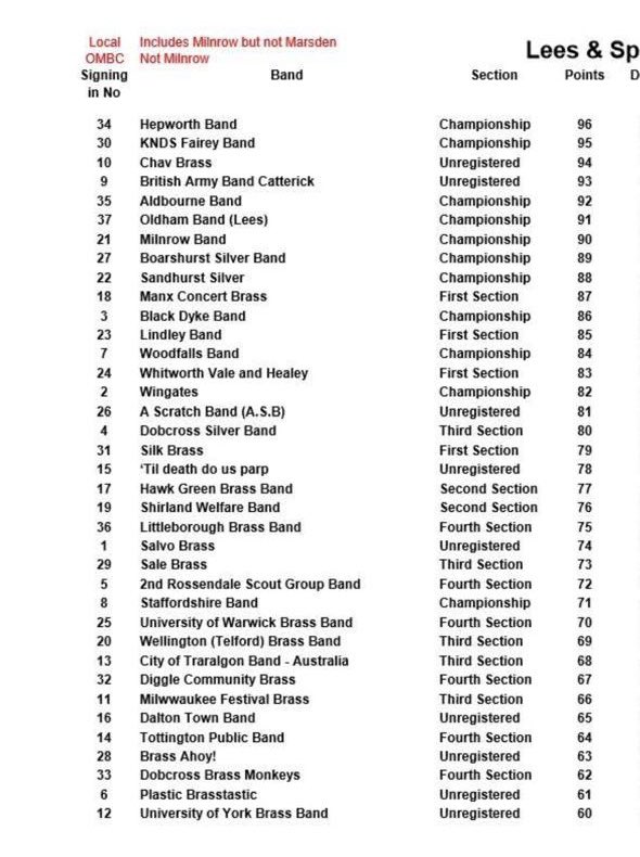 MYB_MCB's tweet photo. Here’s the full results from the Lees and Springhead contest, where we won the prize for best first section band and were placed 10th overall. One place behind us is a very well known band from Yorkshire. A fantastic result for us! #Saddleworth #WhitFriday https://t.co/Yujot2wW7d