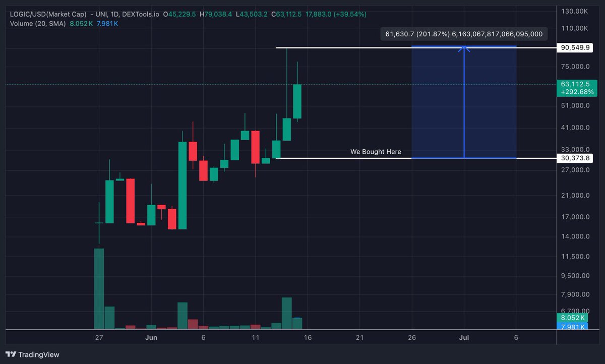 2x from $LOGIC

Devs doing a great job here! Building steadily. 

dextools.io/app/en/ether/p…

t.me/LogicAIETH