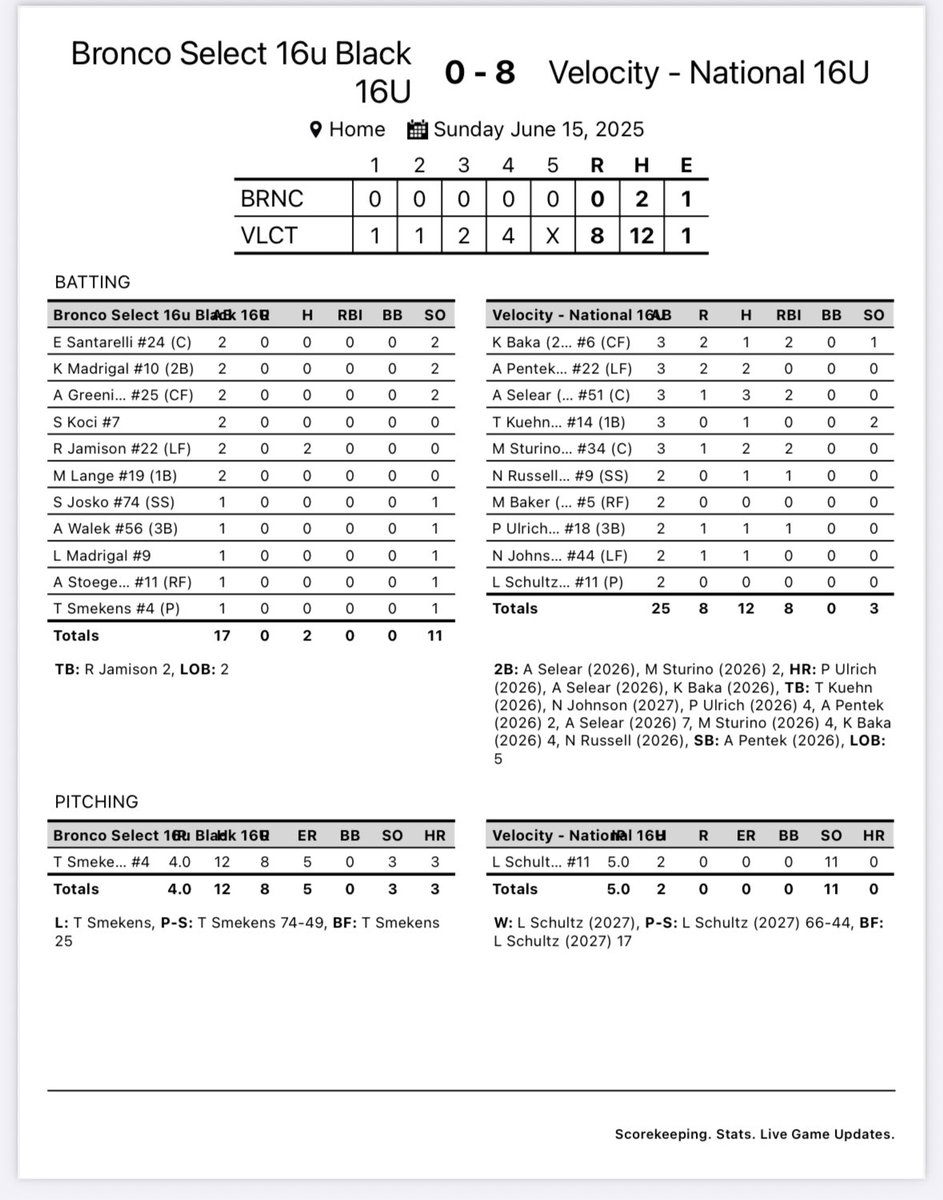 Velocity 16u National – Grimm (@velo_16_nat_g) on Twitter photo Great start for bracket play! 🔥
<a href="/SchultzLilyanna/">Lilyanna Schultz</a> on the mound with 11Ks
Doubles: <a href="/alexselear/">Alex Selear</a> <a href="/msturino34/">Mykenna Sturino</a> (2)
Homerun: <a href="/PaetonUlrich18/">Paeton Ulrich 2026 ('08)</a> <a href="/alexselear/">Alex Selear</a> <a href="/kyli_baka6/">Kyli Baka</a>
Stolen bases: <a href="/allypentek22/">Ally Pentek 2026</a> Great start for bracket play! 🔥
<a href="/SchultzLilyanna/">Lilyanna Schultz</a> on the mound with 11Ks
Doubles: <a href="/alexselear/">Alex Selear</a> <a href="/msturino34/">Mykenna Sturino</a> (2)
Homerun: <a href="/PaetonUlrich18/">Paeton Ulrich 2026 ('08)</a> <a href="/alexselear/">Alex Selear</a> <a href="/kyli_baka6/">Kyli Baka</a>
Stolen bases: <a href="/allypentek22/">Ally Pentek 2026</a>