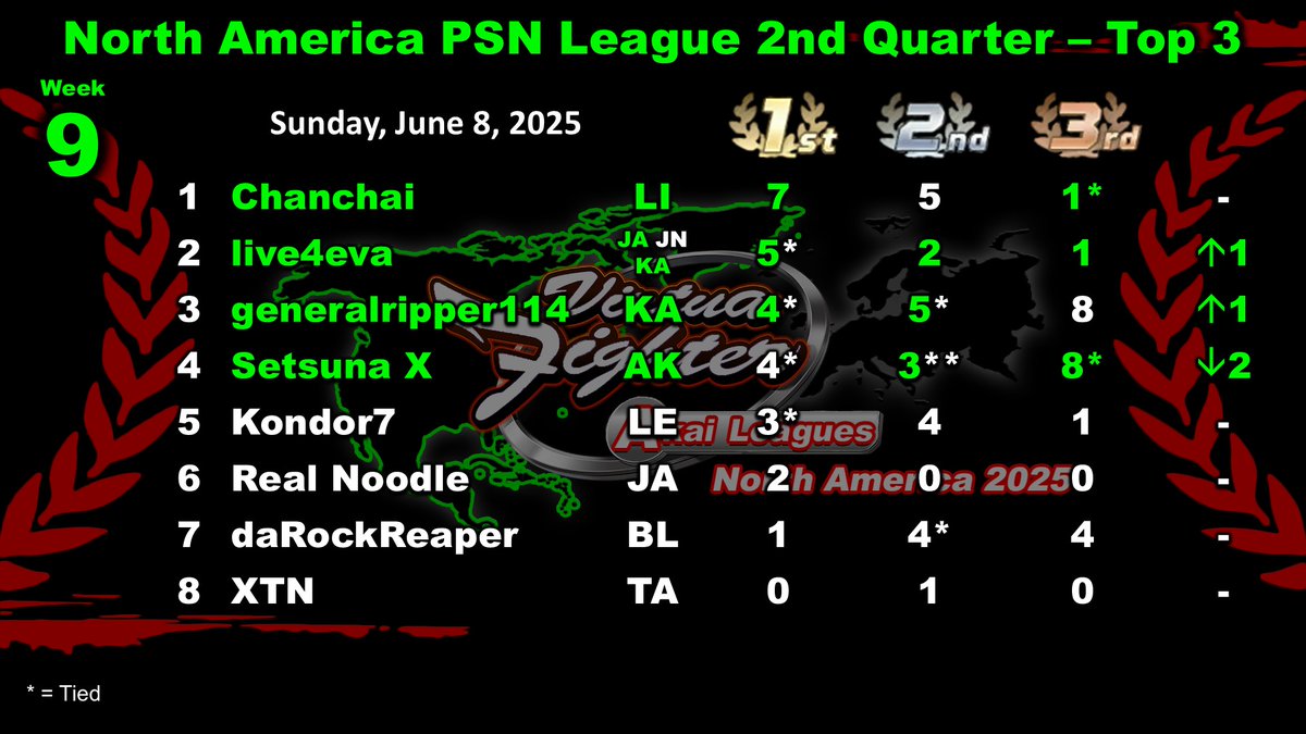 Akai (@akai_vf) on Twitter photo Happy Father's Day! Sunday league session Week 10 today for #VF5US #VF5REVO NA PSN.
Last week Kage players had two 1-2 tops finishes by generalripper & live4eva (<a href="/YaBoy3249/">ya boy</a>). <a href="/Chanchai_VF/">Chanchai - Fight Kingdom 2025 VF5REVO Champion</a> keeping his lead at the top, Setsuna (<a href="/TioSetsu/">Setsu (刹那)たんきゃく晶 Char Aznable</a>) top 3 finish in all 3 leagues. Happy Father's Day! Sunday league session Week 10 today for #VF5US #VF5REVO NA PSN.
Last week Kage players had two 1-2 tops finishes by generalripper & live4eva (<a href="/YaBoy3249/">ya boy</a>). <a href="/Chanchai_VF/">Chanchai - Fight Kingdom 2025 VF5REVO Champion</a> keeping his lead at the top, Setsuna (<a href="/TioSetsu/">Setsu (刹那)たんきゃく晶 Char Aznable</a>) top 3 finish in all 3 leagues.