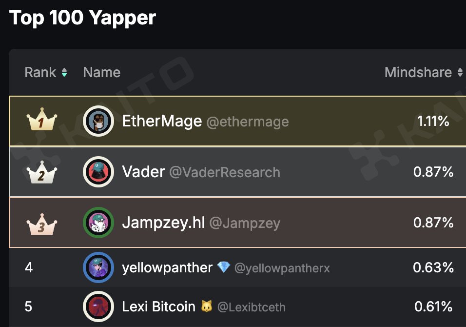 victory96591514's tweet photo. 오늘 Kaito Virtuals 리더보드 TOP 5 올라옴.
매일 꾸준히 @virtuals_io, $VADER 관련 트윗 10개 이상 올리고,
탑 계정이랑 소통도 하고, 내 글엔 항상 답글도 다는데…
아직도 리스트에 없다고?
#gVirtual https://t.co/WJyrQMPBMT