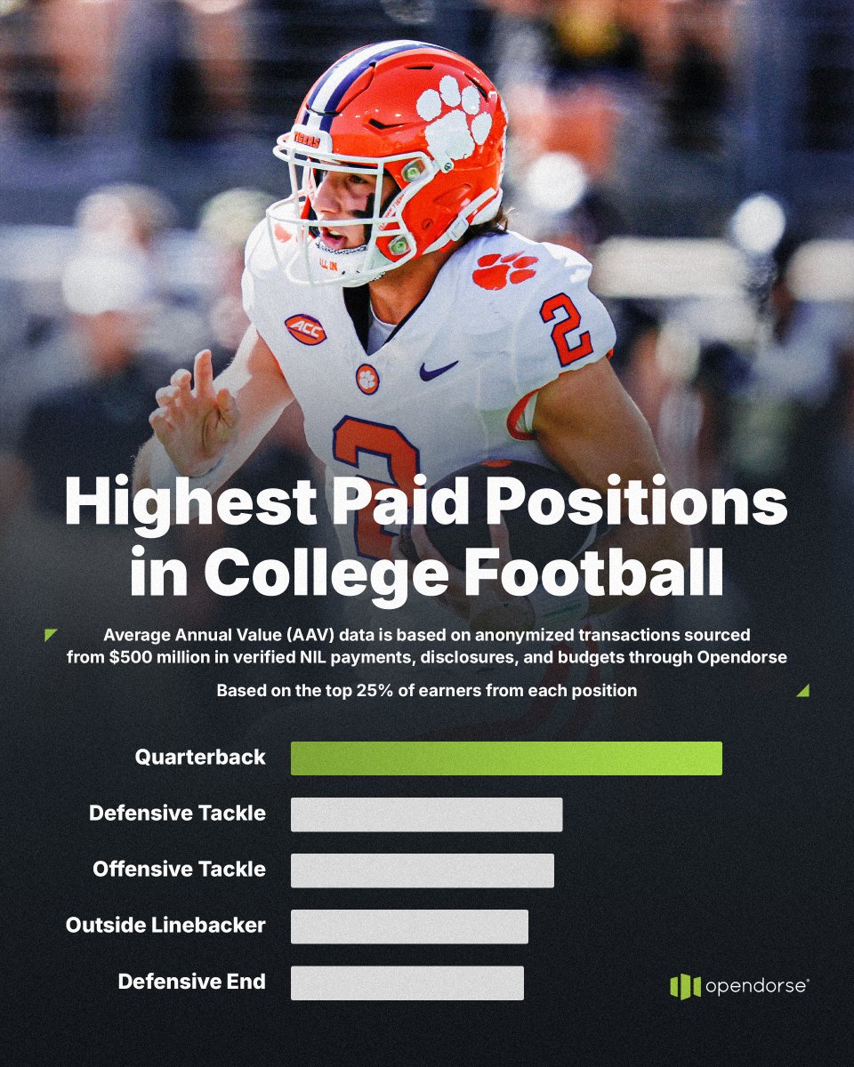While quarterbacks get most of the headlines, they’re not the only ones cashing in.

Highest paid positions in CFB: