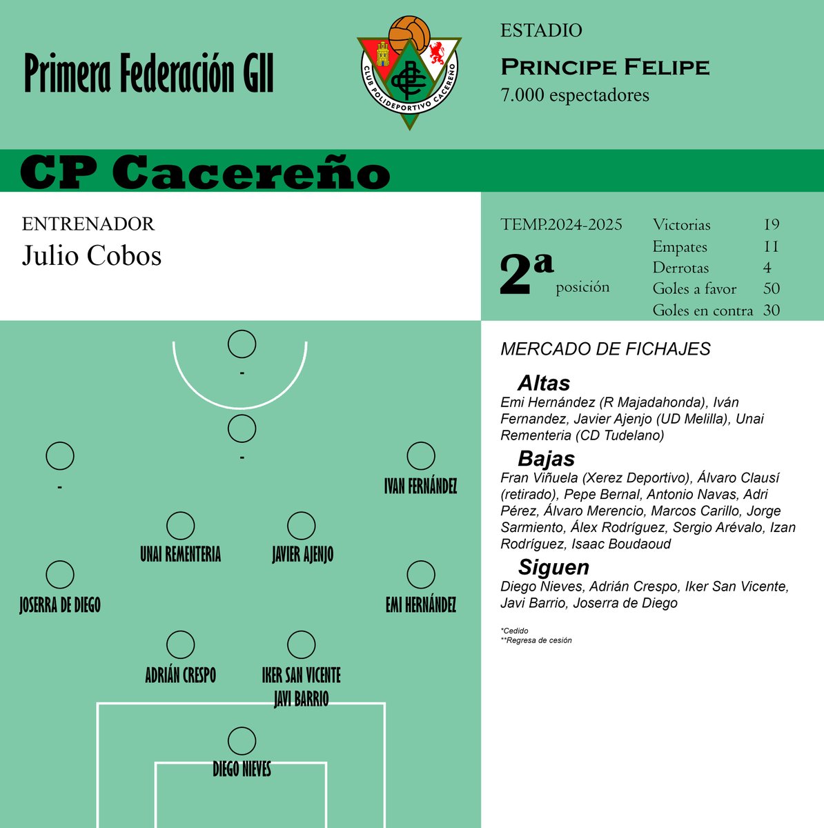 José Raúl González (@joseragonfid) on Twitter photo ✍️Ficha de los primeros movimientos del <a href="/CPCacerenoSAD/">CP Cacereño</a> de cara a la temporada en Primera Federación tras el ascenso ✍️Ficha de los primeros movimientos del <a href="/CPCacerenoSAD/">CP Cacereño</a> de cara a la temporada en Primera Federación tras el ascenso