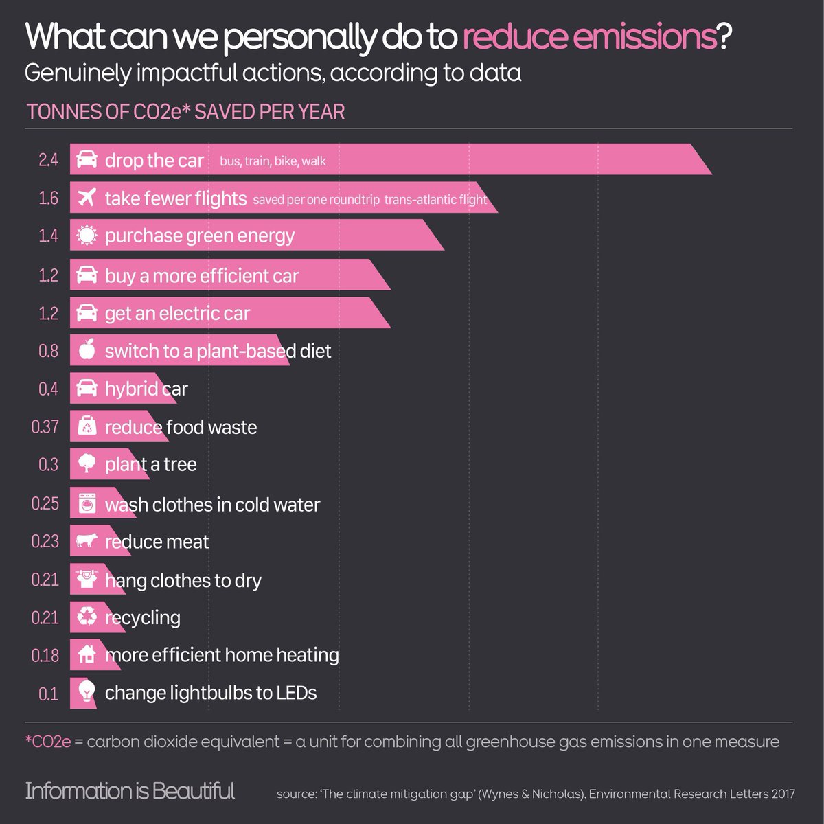 What’s actually worth doing to make a climate difference, according to data?
informationisbeautiful.net/visualizations…