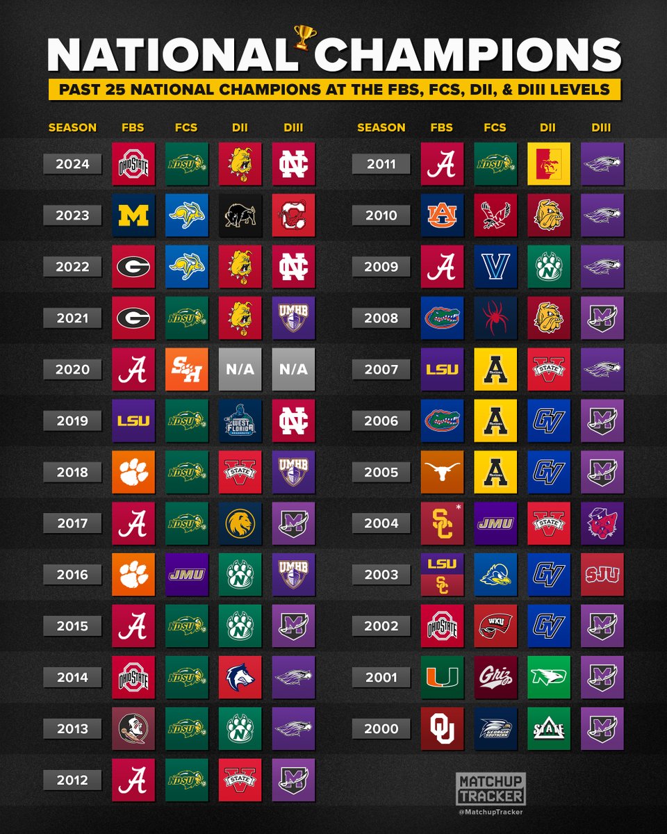 Past 25 National Champions at the FBS, FCS, DII &amp; DIII Levels 🏆🏈

Which program on the list had the most dominant dynasty?