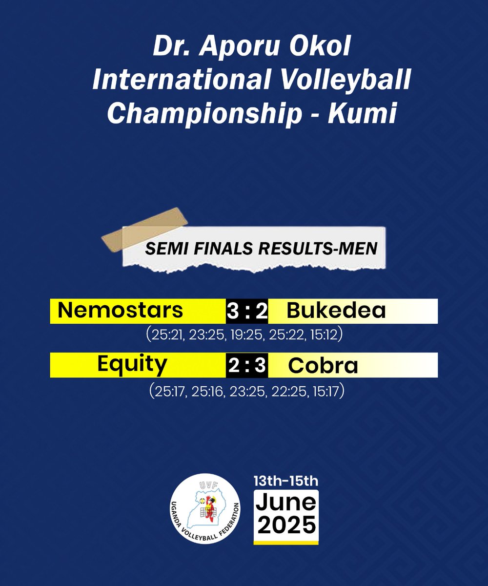 The Dr. Aporu Okol International Volleyball Championship men's final will be between Nemostars🇺🇬 and Cobra🇸🇸 after winning Bukedea🇺🇬 and Equity🇰🇪 respectively in a tight semifinal.

#AporuIntChampionship