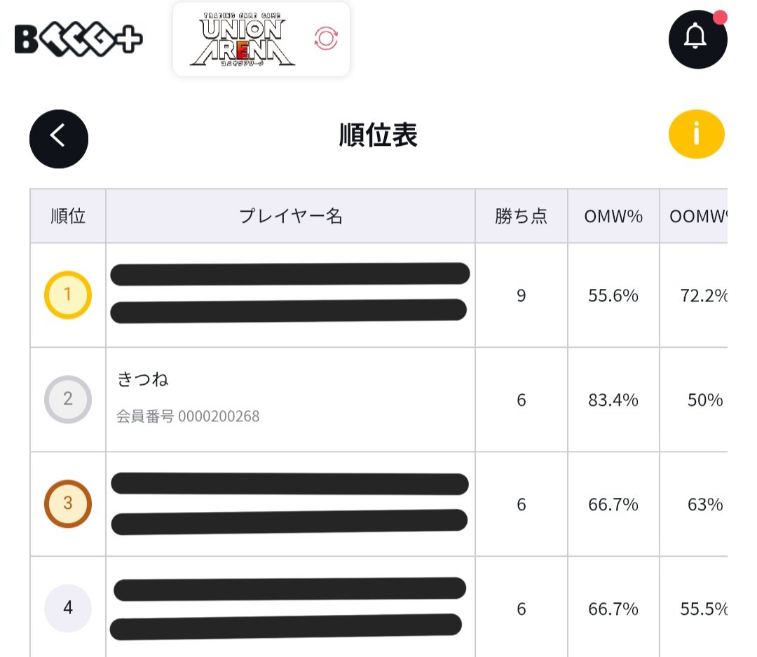 #ユニアリ　#ユニオンレア争奪戦
TSUTAYA六高台店ユニオンレア争奪戦
初めてユニオンレアゲットしました😃🎶
使用:桜蘇枋
1戦目　不戦勝
2戦目　vs黄ボウフウリン　後　⭕
3戦目　vs獅子頭連　後　❌

3戦目はチョー惜しかったCOLORの対象なかったのキツかった