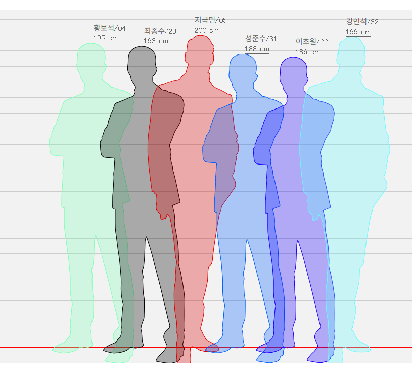 주장 친구들 그릴 때 키 차이 보려고 비교 사이트에 입력했는데 다들 키가 엄청 커서 호기심에 평균 키 냈더니 193.5가 나오길래 혼자 우와....했다