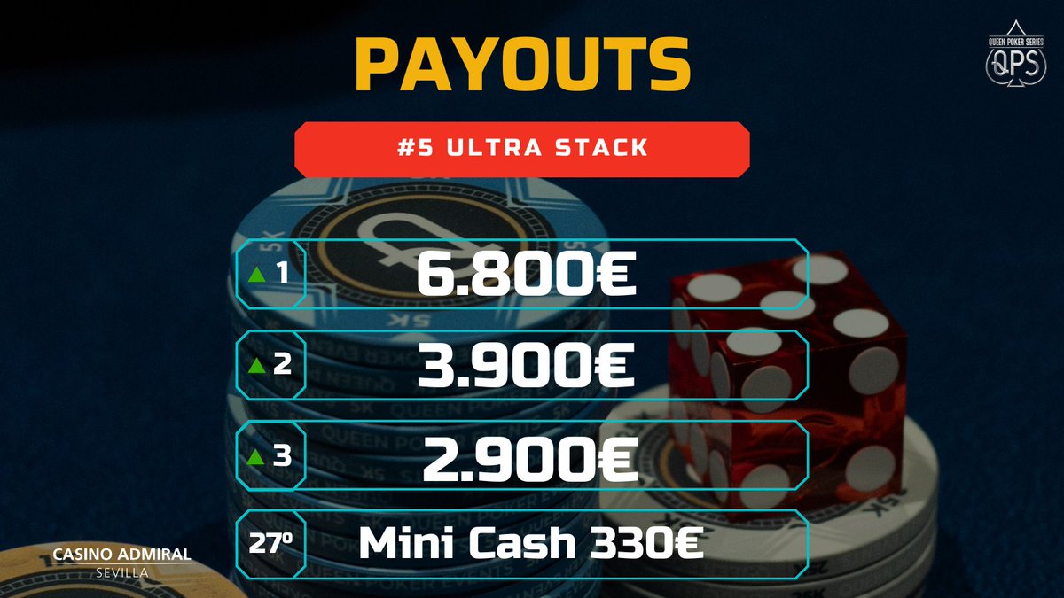 Estos son los payouts del torneo Ultra Stack 💰

👤 27 posiciones premiadas y 6.800€ para el campeón🏆