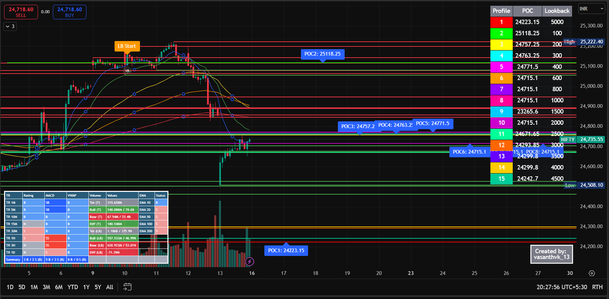 VasanthM65422's tweet photo. 📉 NIFTY Breakdown &amp; Retest
Image 1: Resistance near 25,100 rejected; price broke down. A break below the last day’s low opens short opportunity.
Image 2: Retesting 24,715–24,771 POC zone. Rejection here could lead to 24,508 → 24,223.
#NIFTY #Nifty50 #banknifty #Sensex #NSE https://t.co/GxOzVPHtFM