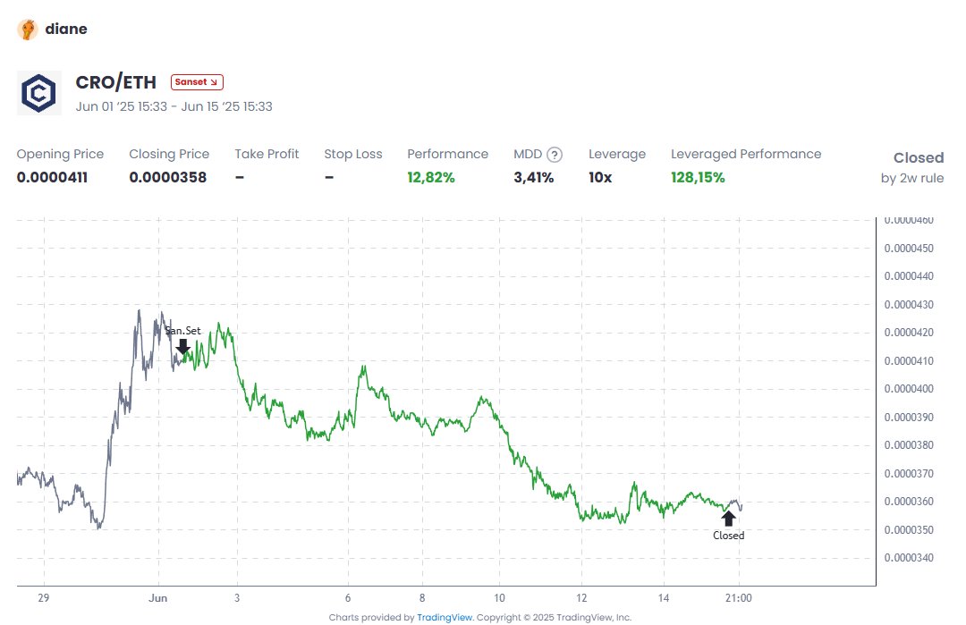 Sanr_App's tweet image. Look at Diane out here pulling a 128% leveraged return on $CRO/$ETH like it's just another Tuesday.
She saw that little pop and said, “Yeah, I’ll take that before it faceplants, thanks.”
SanR — build your rep where it counts: on the blockchain, not in some Discord flex.