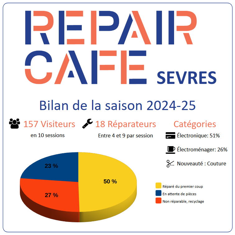 Repair Café Sèvres tweet media