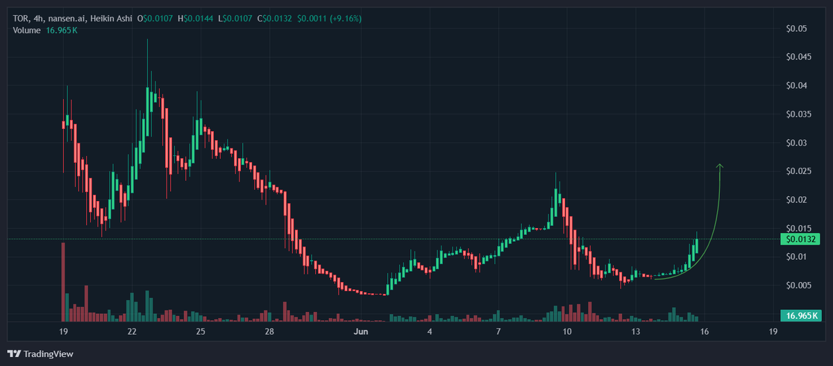 Joe_Swanson057's tweet photo. Told you!
$TOR is undervalued and boom we got ~90% Pump!
The team is working hard, don't ignore this one!
#TOR #SyntorAI #AI @syntorai https://t.co/CbE7fl7KUV