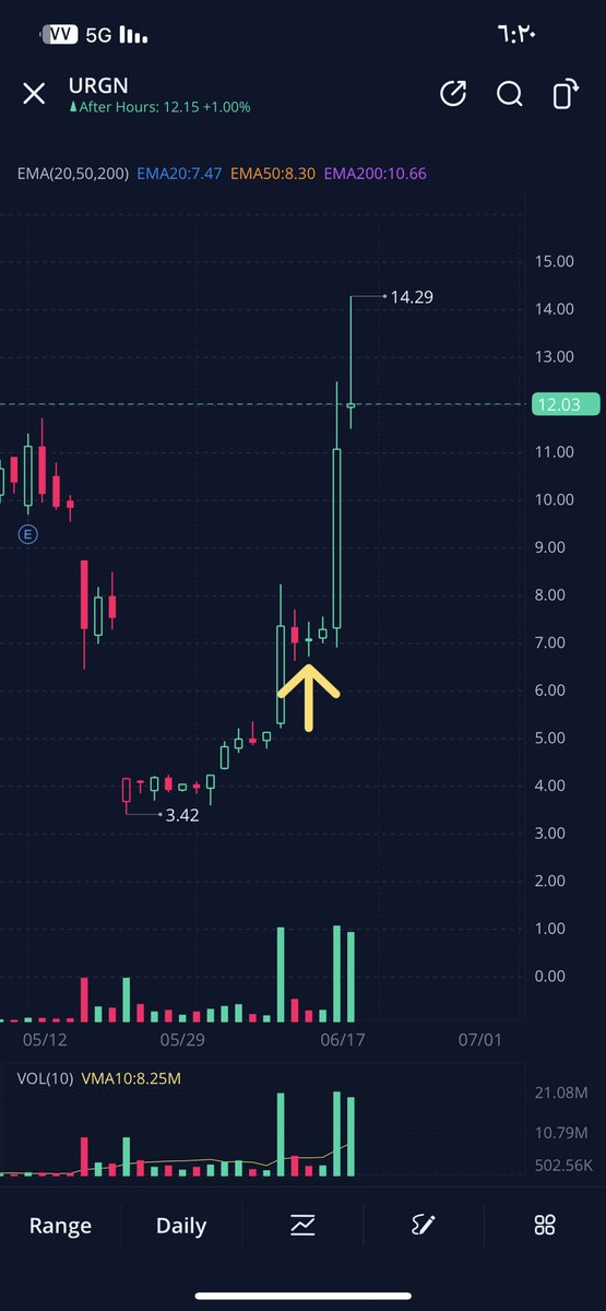 السهم $URGN تم شرح كل تفاصيله بالقناة:
ليش تم رفضه أول مرة؟
وش تغيّر في التقديم الجديد؟
وليش كنت متوقع الموافقة؟ ✅
ما كانت مجرد توصية… كانت مبنية على قراءة حقيقية ومعطيات واضحة.
والحمد لله تحقق السيناريو بالكامل،
ويُعتبر الآن حقق الهدف الفني بالكامل. ✔