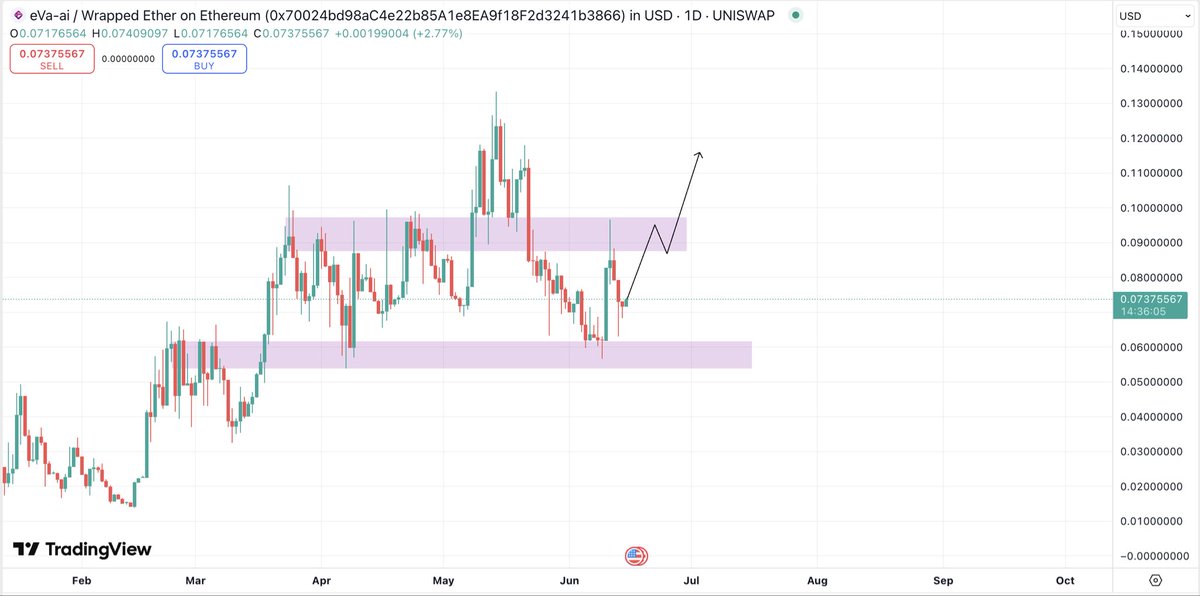 CryptoFellaTx's tweet photo. $EVA - @EVA_AI_2024 let’s make a higher low overhere. What they are building is literally insane. 

$100M project in the making. We're still early. https://t.co/T983RuYbB7
