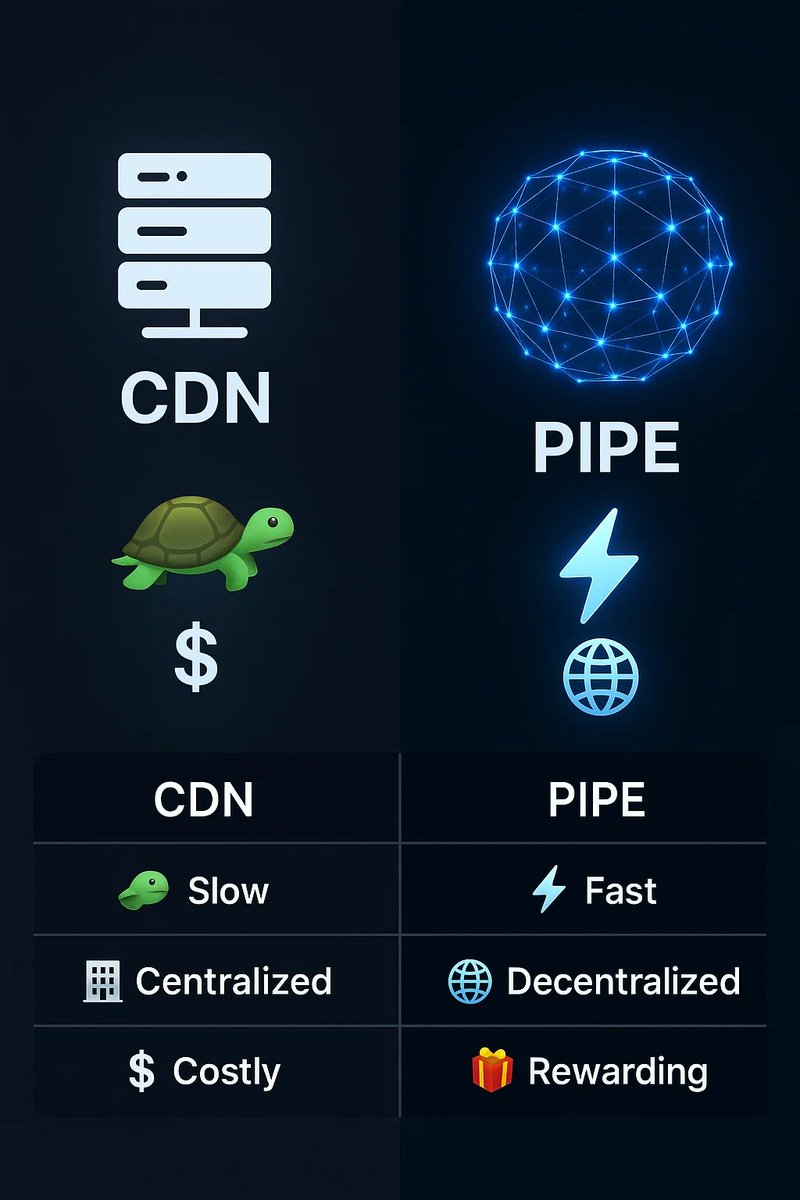 chienlvm's tweet photo. Traditional CDNs:
❌ Costly
❌ Centralized
❌ Unreliable
❌ Slow
@pipenetwork decentralized CDN:
✅ 80% cheaper,
✅ Faster,
✅ Truly global.
✅ Reward
🔥 See how they’re fixing the internet:
https://t.co/vQL4ZYuwsV
#PipeNetwork #PipeQuest #DecentralizedCDN #Web3Infra https://t.co/OmOWS8Tonj