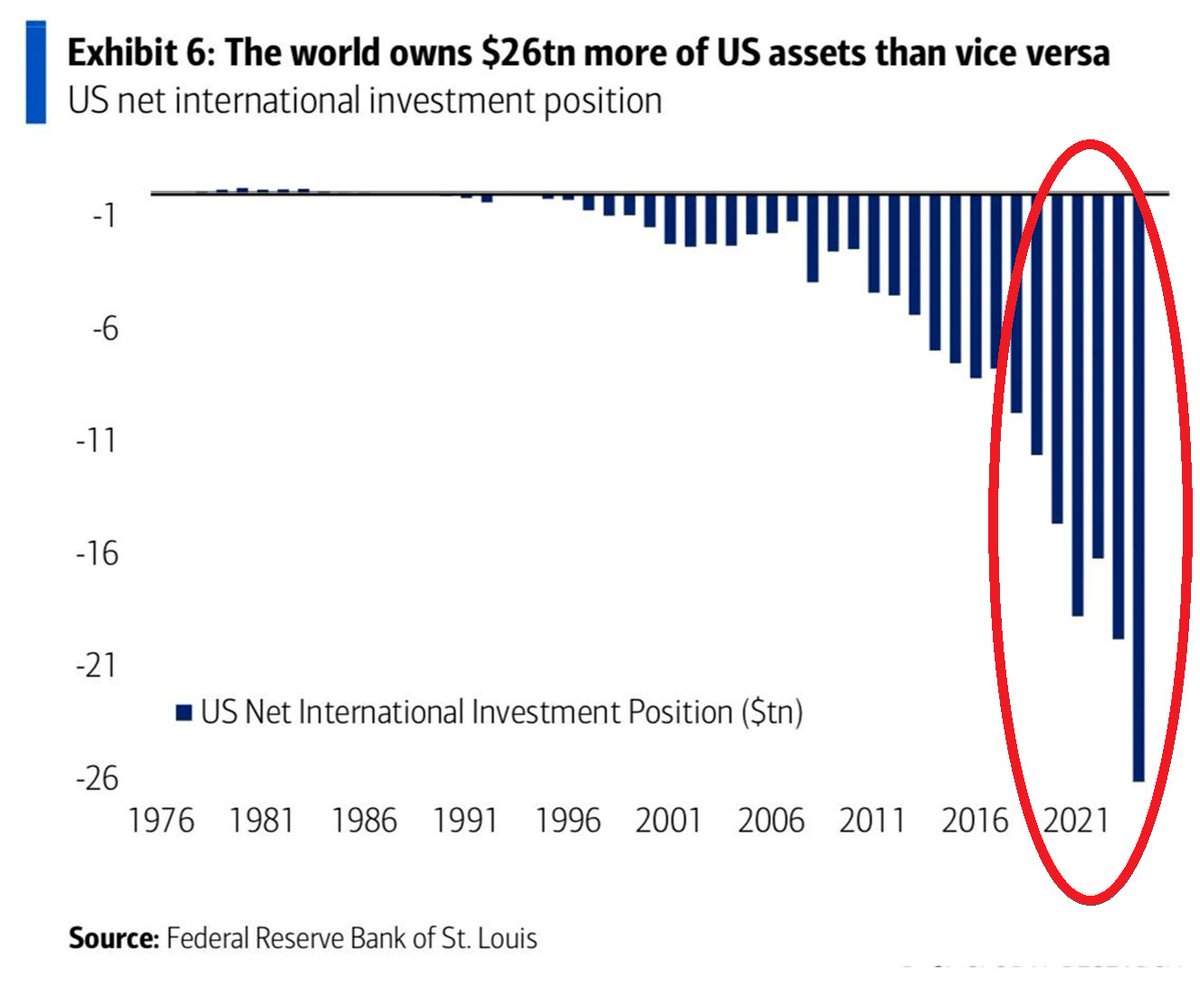 🚨This is absolutely MIND-BLOWING:

The world owns $26 TRILLION more US assets than Americans own abroad.

The so-called US net international investment position has DOUBLED in 5 years.

The potential partial unwind of this is underappreciated by investors and analysts.