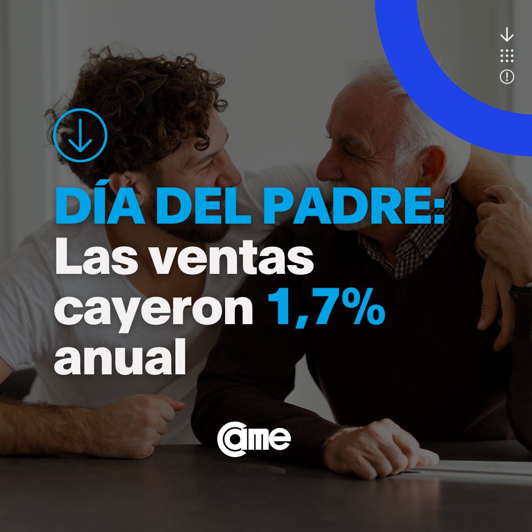 DÍA DEL PADRE: LAS VENTAS CAYERON 1,7% ANUAL

Cuatro de los seis rubros medidos presentaron ⬆️ subas interanuales: 📱 Equipos periféricos, accesorios y celulares (+9,7%), 📺 Electrodomésticos, artefactos del hogar y equipos de audio y video (+5,8%), 🛍️ Cosméticos y perfumería