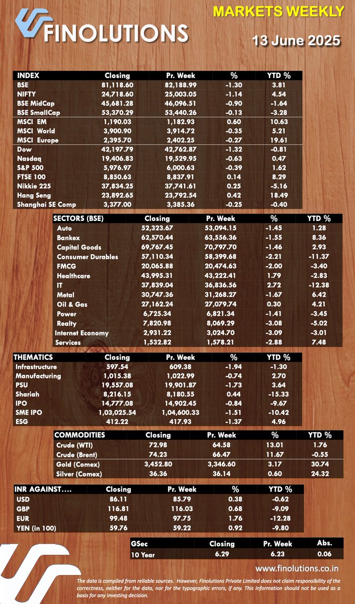 ahvora's tweet photo. Market Dashboard for the week (ending 13 June 2025)
#equities #bonds #currencies #commodities #ipos #sebi #markets #investments #gsec

@finolutions https://t.co/gJDjeVxJti