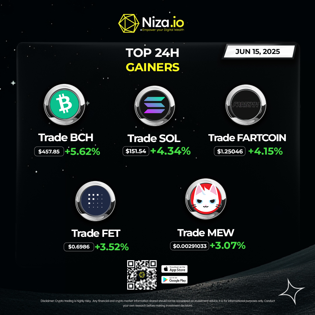 nizacoin's tweet photo. 🚀 Top 5 Gainers in the Last 24H on #Niza
These coins didn’t just wake up—they’re on a mission to moon! 🚀🌕
🔥 #1 – #BitcoinCash $BCH -
💥 #2 – #Solana $SOL -
@solana
📊 #3 – #Fartcoin $FARTCOIN -
@FartCoinOfSOL
👑 #4 – #Fetchai $FET -
@Fetch_ai
🦍 #5 – #Catinadogsworld $MEW -
@mew
Riding the green wave? Don’t miss out on the next breakout! Trade now on https://t.co/p1yTzekKl2, where the action happens. 💹💎
#niza #topgainers