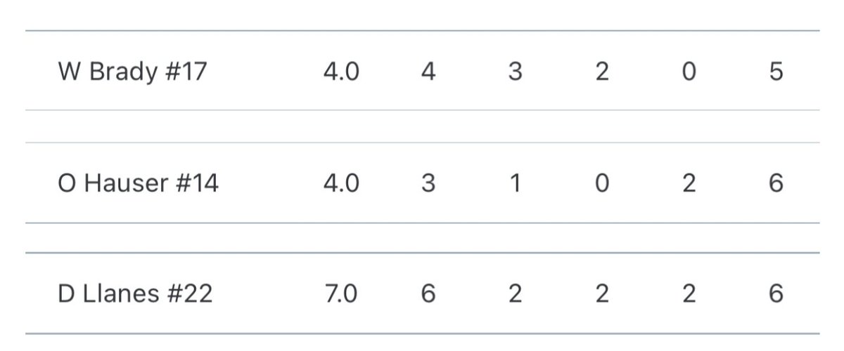 Strong weekend from Blair’s 2026 arms.

Will Brady for DC Reds
Owen Hauser for US Elite
Desmond Llanes for Ole Liners National

With Ryan Kelting and Eamon Turner as well, 2026 has the potential to be the strongest Blair team since joining the 4A South I two years ago.