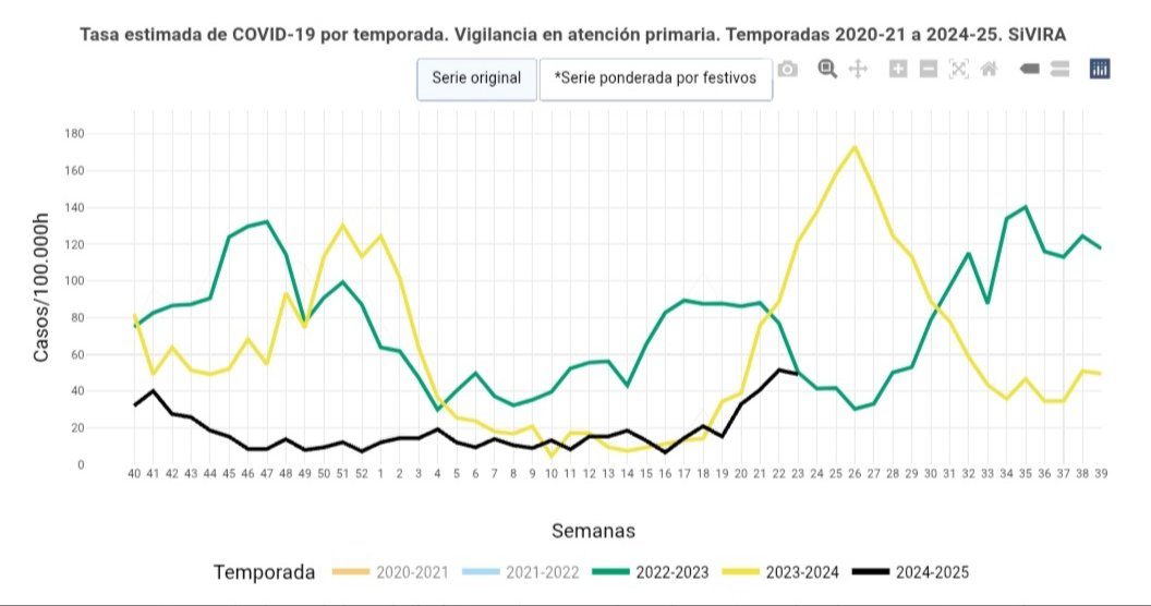 #COVID19 Incidencia a 7 días en España (informe semanal del Instituto de Salud Carlos III)