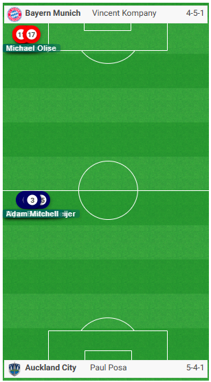 No sé a vosotros, pero a mi el esquema que van a utilizar Bayern y Auckland City, según <a href="/marca/">MARCA</a>, me sorprende 🤔