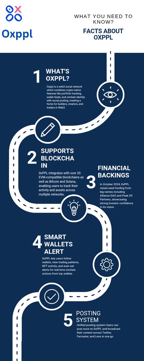 What is @oxppl_ really about?

From wallet tracking to multichain magic, smart alerts to seamless posting.
 
Here are 5 quick facts you need to know #0xPPL #Web3 #DeFi #CryptoCommunity #OnchainLife