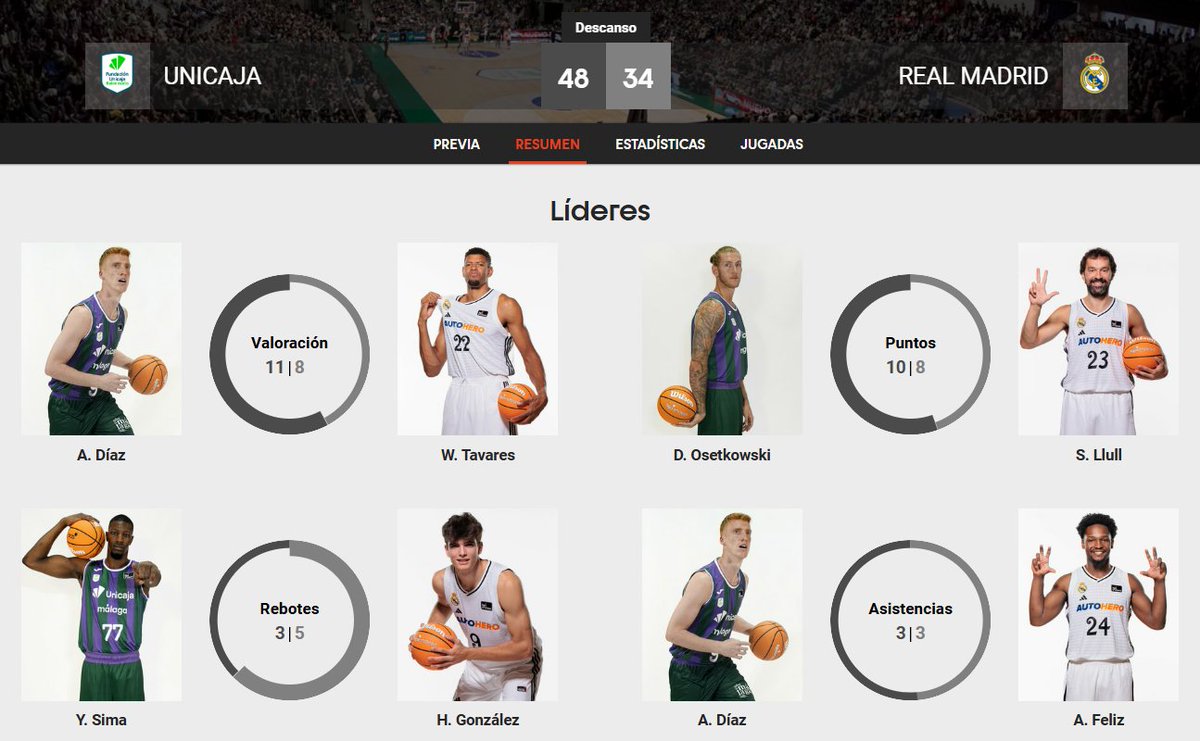 ACBCOM's tweet image. 📊 ¡Descanso! | #PlayoffLigaEndesa 

4⃣8⃣ @unicajaCB 
3⃣4⃣ @RMBaloncesto 

#ConectaConTuPasion