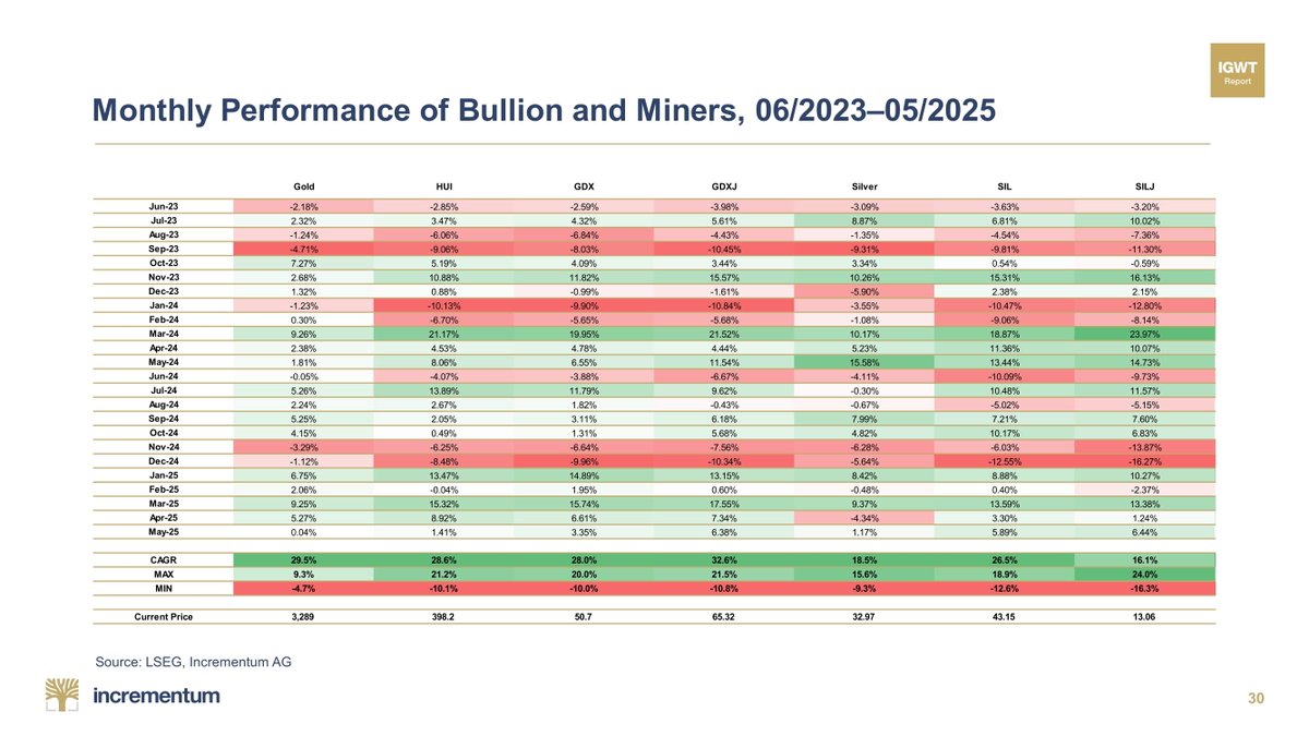IGWTreport's tweet photo. 4/5 🔎 In the last couple of years, however, it seems that investors have been waking up to gold miners’ value and tremendous potential.
🛫 Still, this is only the beginning…
#FinancialModel #ValueInvesting #GoldMining https://t.co/XmTZ6rILVx
